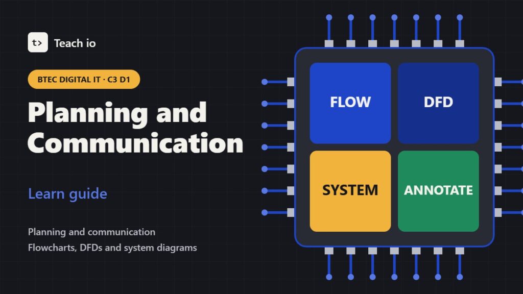 Flowchart, data flow diagram and system diagram symbols for BTEC Digital IT Component 3 D