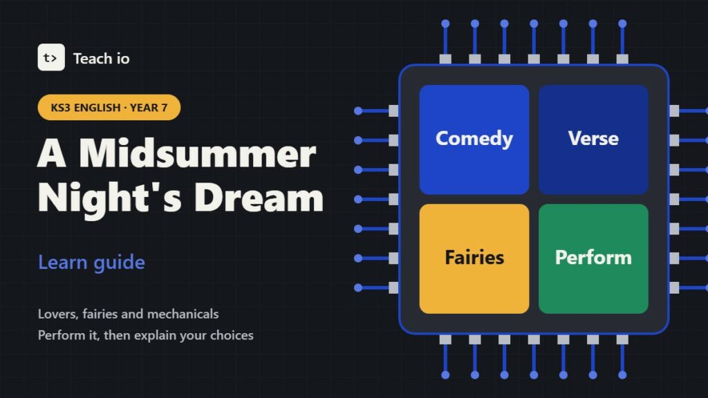 Teach io cover for the KS3 English Year 7 learn guide A Midsummer Night's Dream, with tiles for Comedy, Verse, Fairies and Perform