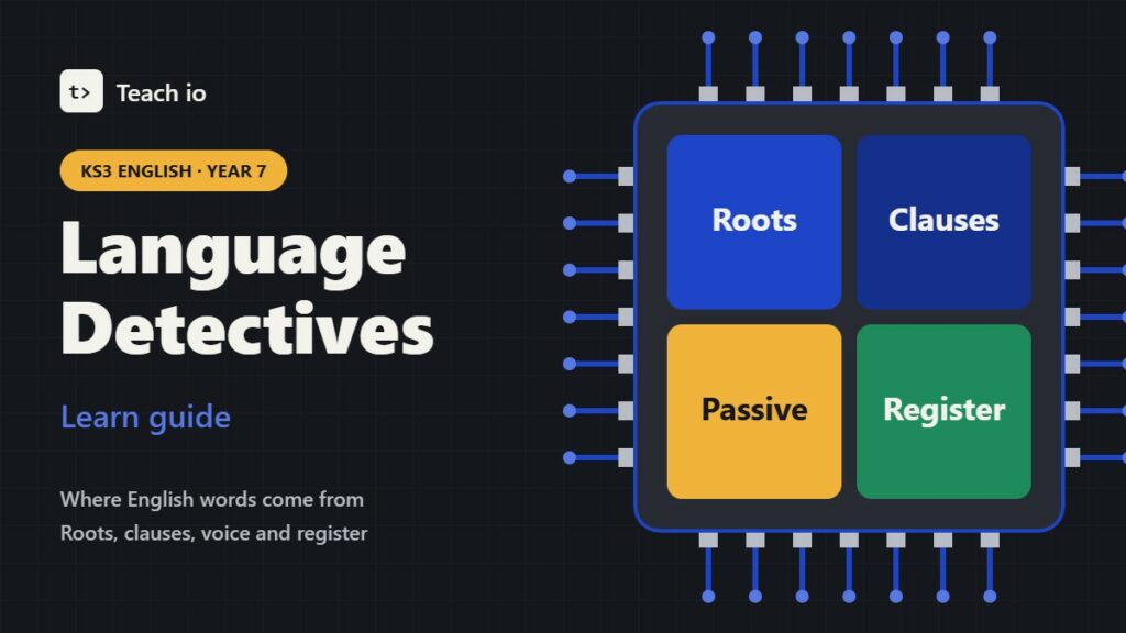 Teach io cover for the KS3 English Year 7 Language Detectives learn guide, with tiles for roots, clauses, passive voice and register
