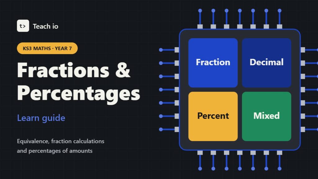 Teach io cover for KS3 Maths Year 7 Fractions, Decimals and Percentages learn guide, with tiles for fractions, decimals, percentages and mixed numbers